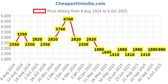 tatacliq.com Label Ritu Kumar Orange Printed Above Knee Fit & Flare Dress label ritu kumar Price History Graph from 8 Aug 2024 to 4 Oct 2025