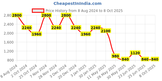 tatacliq.com Label Ritu Kumar Orange Printed Crop Top label ritu kumar Price History Graph from 8 Aug 2024 to 8 Oct 2025