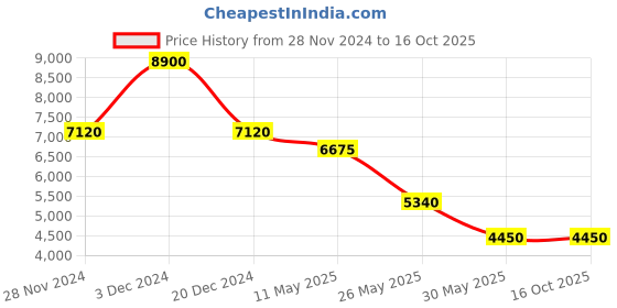 tatacliq.com Label Ritu Kumar Orange Printed Midi Dress label ritu kumar Price History Graph from 28 Nov 2024 to 16 Oct 2025