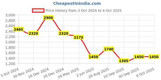 tatacliq.com Label Ritu Kumar Orange Printed Shirt label ritu kumar Price History Graph from 3 Oct 2024 to 4 Oct 2025