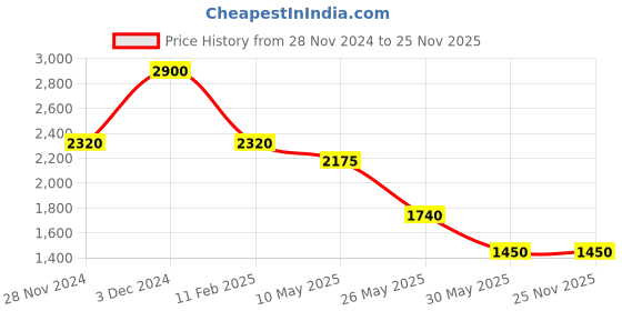 tatacliq.com Label Ritu Kumar Orange Printed Shirt label ritu kumar Price History Graph from 28 Nov 2024 to 25 Nov 2025