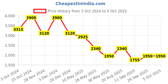 tatacliq.com Label Ritu Kumar Orange Printed Shirt With Camisole label ritu kumar Price History Graph from 3 Oct 2024 to 4 Oct 2025