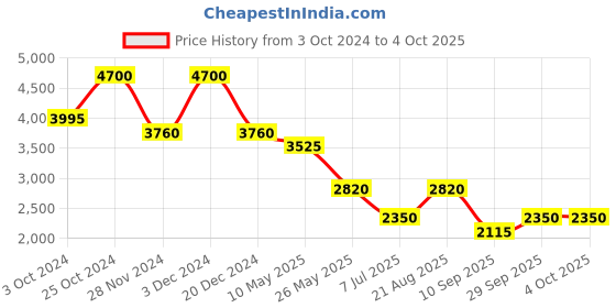 tatacliq.com Label Ritu Kumar Orange Printed Sweater label ritu kumar Price History Graph from 3 Oct 2024 to 4 Oct 2025