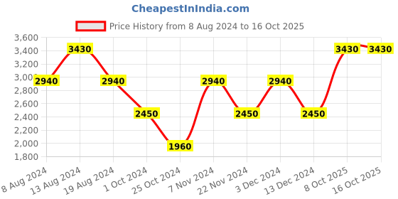 tatacliq.com Label Ritu Kumar Orange Solid Medium Sling Handbag label ritu kumar Price History Graph from 8 Aug 2024 to 15 Oct 2025