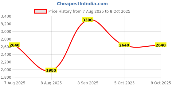 tatacliq.com Label Ritu Kumar Orange Top With Palazzos label ritu kumar Price History Graph from 7 Aug 2025 to 8 Oct 2025