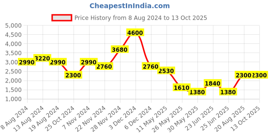 tatacliq.com Label Ritu Kumar Orange Wrap Dress label ritu kumar Price History Graph from 8 Aug 2024 to 13 Oct 2025