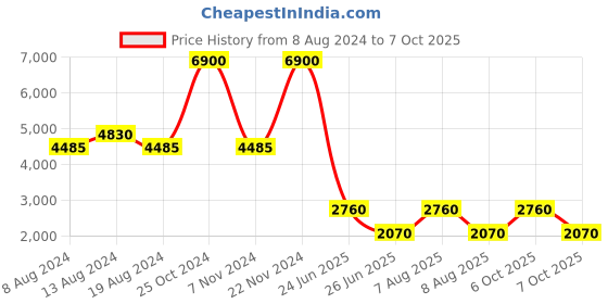 tatacliq.com Label Ritu Kumar Peach Cut Work Medium Tote Handbag with Pouch label ritu kumar Price History Graph from 8 Aug 2024 to 7 Oct 2025