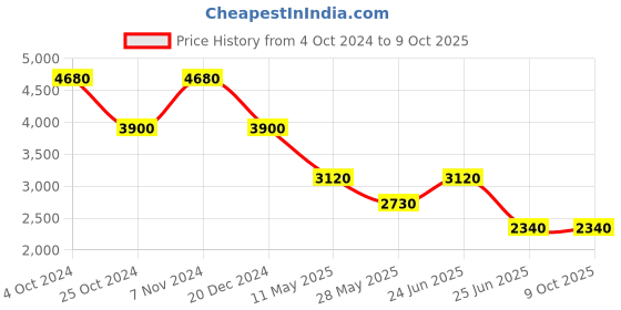 tatacliq.com Label Ritu Kumar Peach Embroidered Solid A Line Short Dress label ritu kumar Price History Graph from 4 Oct 2024 to 9 Oct 2025