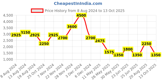 tatacliq.com Label Ritu Kumar Peach Fit & Flare Dress label ritu kumar Price History Graph from 8 Aug 2024 to 13 Oct 2025