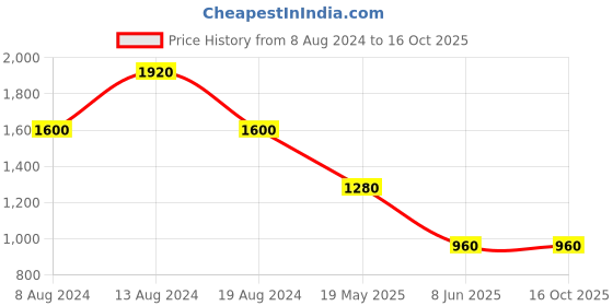 tatacliq.com Label Ritu Kumar Peach Full Sleeves Top label ritu kumar Price History Graph from 8 Aug 2024 to 15 Oct 2025
