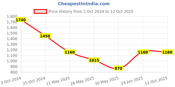 tatacliq.com Label Ritu Kumar Peach Georgette Solid Halter Top label ritu kumar Price History Graph from 2 Oct 2024 to 12 Oct 2025