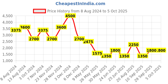 tatacliq.com Label Ritu Kumar Peach Jumpsuit label ritu kumar Price History Graph from 8 Aug 2024 to 5 Oct 2025