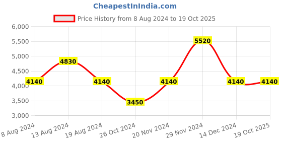 tatacliq.com Label Ritu Kumar Peach Maxi A-Line Dress label ritu kumar Price History Graph from 8 Aug 2024 to 18 Oct 2025
