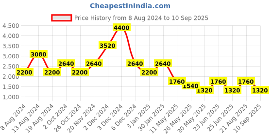 tatacliq.com Label Ritu Kumar Peach Mini Blouson Dress label ritu kumar Price History Graph from 8 Aug 2024 to 10 Sep 2025