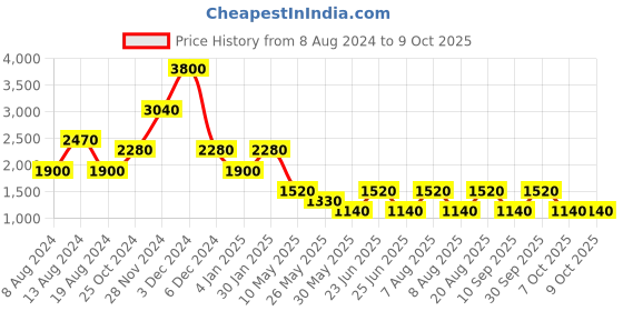 tatacliq.com Label Ritu Kumar Peach Playsuit label ritu kumar Price History Graph from 8 Aug 2024 to 8 Oct 2025