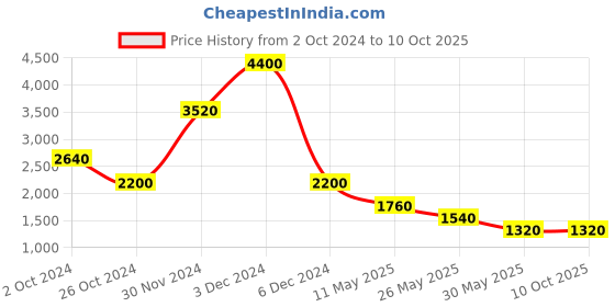 tatacliq.com Label Ritu Kumar Peach Printed Above Knee Fit & Flare Dress label ritu kumar Price History Graph from 2 Oct 2024 to 9 Oct 2025