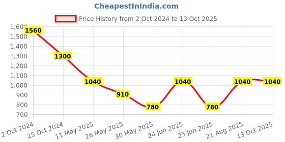 tatacliq.com Label Ritu Kumar Peach Rayon Geometric Print Pant label ritu kumar Price History Graph from 2 Oct 2024 to 13 Oct 2025