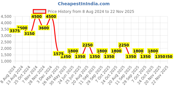 tatacliq.com Label Ritu Kumar Peach Relaxed Fit Mid Rise Pants label ritu kumar Price History Graph from 8 Aug 2024 to 22 Nov 2025