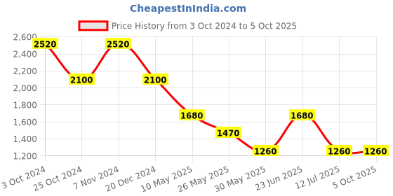 tatacliq.com Label Ritu Kumar Peach Solid A Line Dress With Camisole label ritu kumar Price History Graph from 3 Oct 2024 to 5 Oct 2025