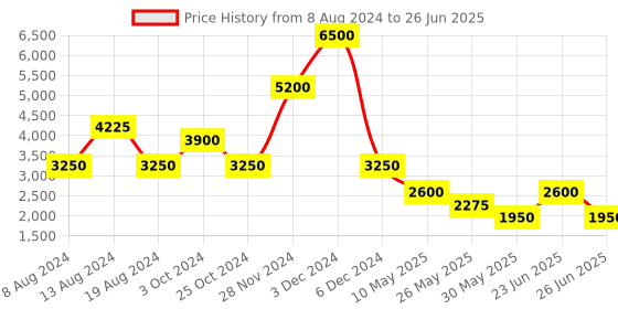 tatacliq.com Label Ritu Kumar Peach Top With Palazzos label ritu kumar Price History Graph from 8 Aug 2024 to 26 Jun 2025