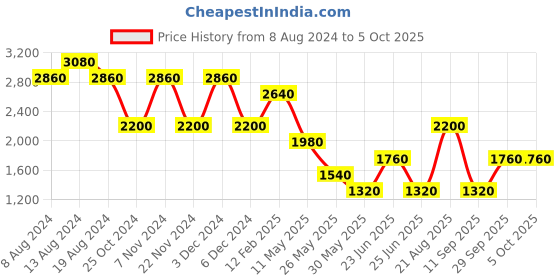 tatacliq.com Label Ritu Kumar Pink A Line Dress label ritu kumar Price History Graph from 8 Aug 2024 to 4 Oct 2025
