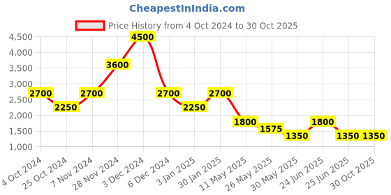 tatacliq.com Label Ritu Kumar Pink All Over Printed A Line Short Dress label ritu kumar Price History Graph from 4 Oct 2024 to 30 Oct 2025