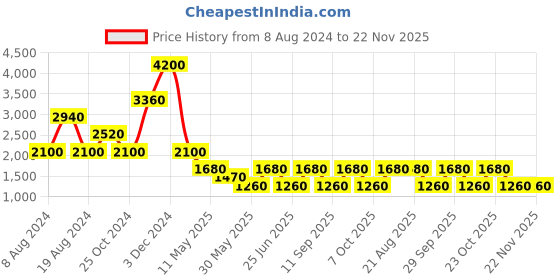 tatacliq.com Label Ritu Kumar Pink & Beige Floral Print Shirt label ritu kumar Price History Graph from 8 Aug 2024 to 22 Nov 2025