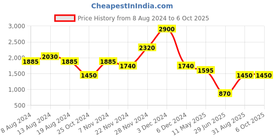tatacliq.com Label Ritu Kumar Pink Check Crop Top label ritu kumar Price History Graph from 8 Aug 2024 to 5 Oct 2025