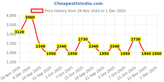 tatacliq.com Label Ritu Kumar Pink Cotton Aztec Ebony Top label ritu kumar Price History Graph from 29 Nov 2024 to 1 Dec 2025