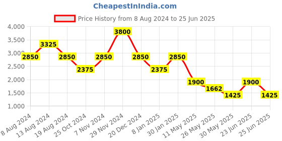 tatacliq.com Label Ritu Kumar Pink Crop Top label ritu kumar Price History Graph from 8 Aug 2024 to 25 Jun 2025