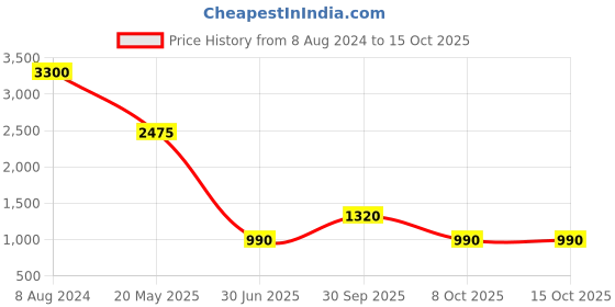 tatacliq.com Label Ritu Kumar Pink Crop Top label ritu kumar Price History Graph from 8 Aug 2024 to 15 Oct 2025