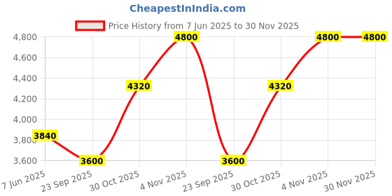 tatacliq.com Label Ritu Kumar Pink Embroidered Top label ritu kumar Price History Graph from 7 Jun 2025 to 30 Nov 2025