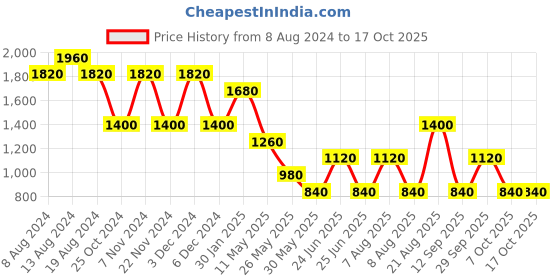 tatacliq.com Label Ritu Kumar Pink Embroidered Top label ritu kumar Price History Graph from 8 Aug 2024 to 15 Oct 2025