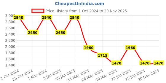 tatacliq.com Label Ritu Kumar Pink Floral A Line Short Dress label ritu kumar Price History Graph from 1 Oct 2024 to 19 Nov 2025