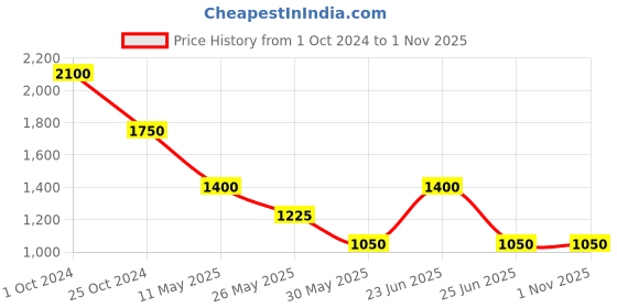 tatacliq.com Label Ritu Kumar Pink Floral Crop Top label ritu kumar Price History Graph from 1 Oct 2024 to 1 Nov 2025