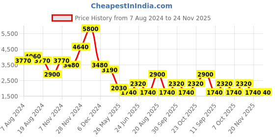 tatacliq.com Label Ritu Kumar Pink Floral Midi Dress label ritu kumar Price History Graph from 7 Aug 2024 to 24 Nov 2025