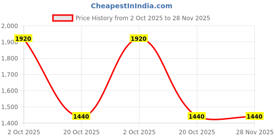 tatacliq.com Label Ritu Kumar Pink Floral Playsuit label ritu kumar Price History Graph from 2 Oct 2025 to 27 Nov 2025