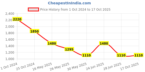 tatacliq.com Label Ritu Kumar Pink Floral Top With Camisole label ritu kumar Price History Graph from 1 Oct 2024 to 16 Oct 2025