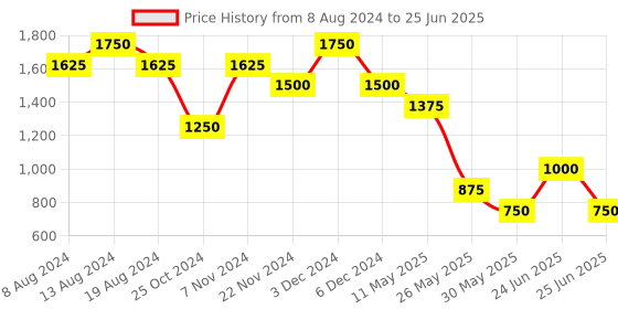 tatacliq.com Label Ritu Kumar Pink Geometric Print Top label ritu kumar Price History Graph from 8 Aug 2024 to 25 Jun 2025