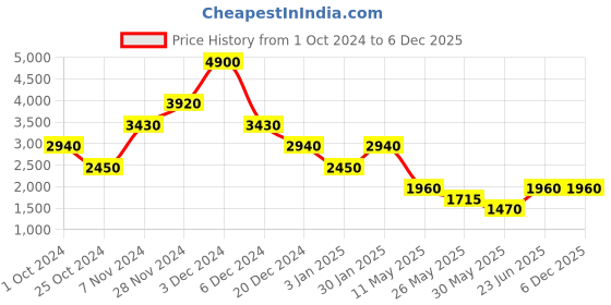 tatacliq.com Label Ritu Kumar Pink Nylon Solid Top label ritu kumar Price History Graph from 1 Oct 2024 to 5 Dec 2025