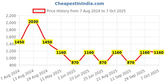 tatacliq.com Label Ritu Kumar Pink Printed Crop Top label ritu kumar Price History Graph from 7 Aug 2024 to 6 Oct 2025