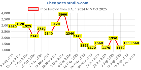 tatacliq.com Label Ritu Kumar Pink Printed Shirt With Camisole label ritu kumar Price History Graph from 8 Aug 2024 to 4 Oct 2025