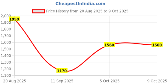 tatacliq.com Label Ritu Kumar Pink Printed Shirt With Camisole label ritu kumar Price History Graph from 20 Aug 2025 to 8 Oct 2025