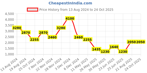 tatacliq.com Label Ritu Kumar Pink Printed Skater Dress label ritu kumar Price History Graph from 13 Aug 2024 to 24 Oct 2025