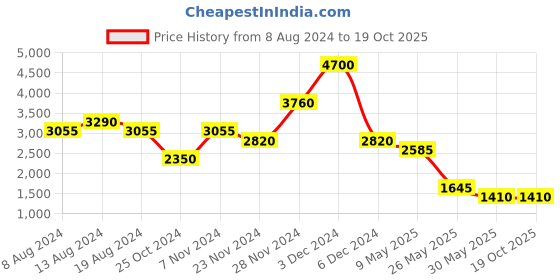 tatacliq.com Label Ritu Kumar Pink Printed Top With Pants label ritu kumar Price History Graph from 8 Aug 2024 to 16 Oct 2025