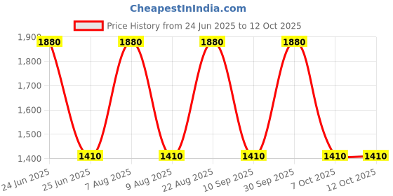tatacliq.com Label Ritu Kumar Pink Printed Top With Pants label ritu kumar Price History Graph from 24 Jun 2025 to 11 Oct 2025