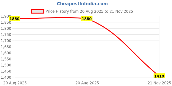 tatacliq.com Label Ritu Kumar Pink Printed Top With Pants label ritu kumar Price History Graph from 20 Aug 2025 to 21 Nov 2025