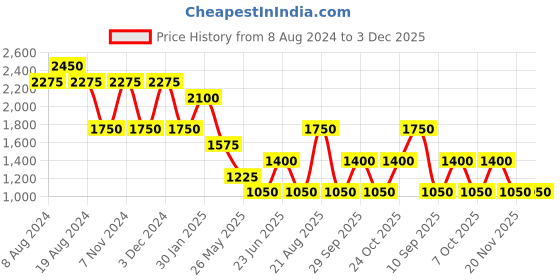 tatacliq.com Label Ritu Kumar Pink Printed Wrap Dress label ritu kumar Price History Graph from 8 Aug 2024 to 3 Dec 2025