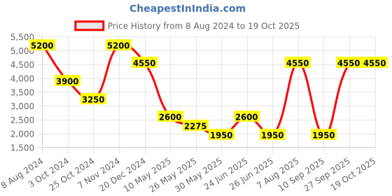tatacliq.com Label Ritu Kumar Pink Quilted Jacket label ritu kumar Price History Graph from 8 Aug 2024 to 18 Oct 2025