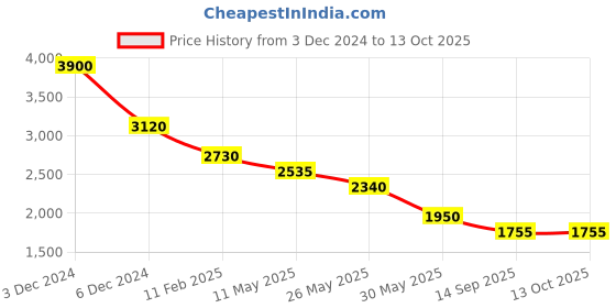 tatacliq.com Label Ritu Kumar Pink Regular Fit Top label ritu kumar Price History Graph from 3 Dec 2024 to 13 Oct 2025